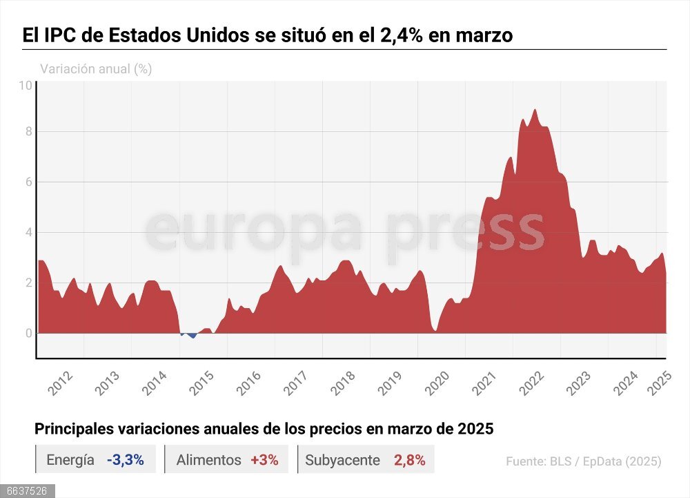 El IPC de Estados Unidos se situó en el 2,4% en marzo Gráfico con evolución del Índice de Precios de Consumo (IPC) de Estados Unidos. La tasa se situó en el 2,4% interanual en el mes de marzo, según cifras de la Oficina de Estadísticas Laborales del Departamento de Trabajo.