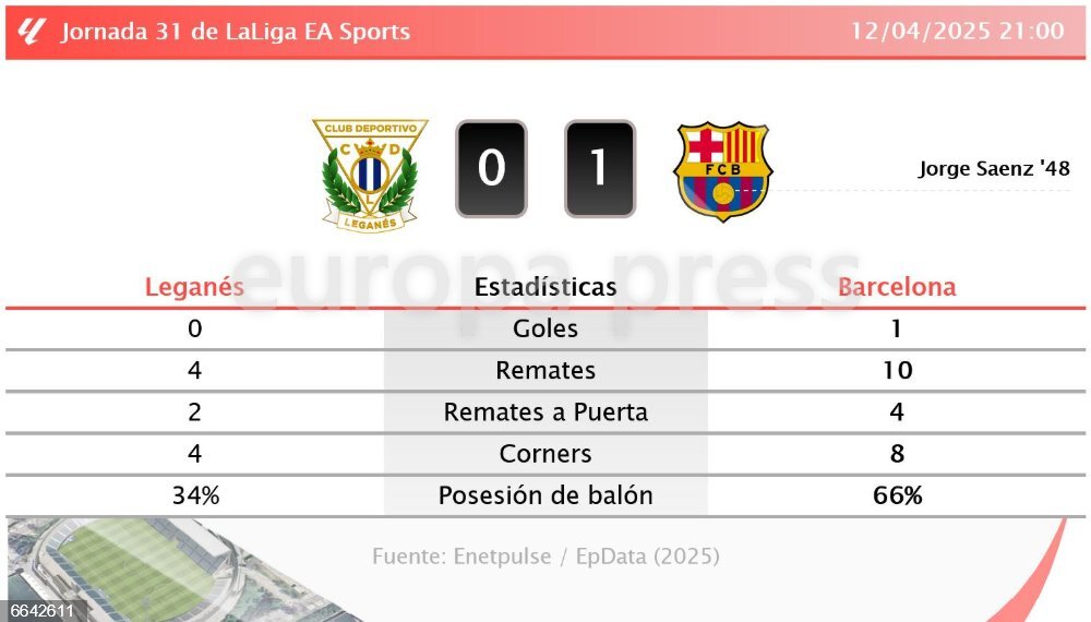 Leganés 0 - 1 Barcelona: resumen y estadísticas del partido de la ...