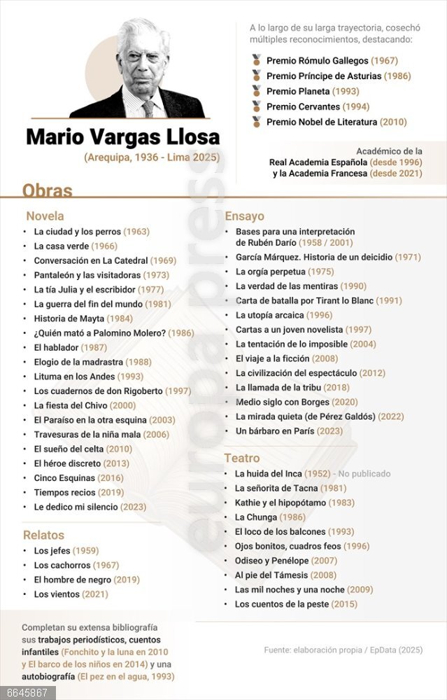 Vargas Llosa, el último representante del 'boom' latinoamericano Infografía con trayectoria de Mario Vargas Llosa, con premios y bibliografía. El escritor, periodista y Premio Nobel de Literatura hispano-peruano Mario Vargas Llosa, autor de 'La ciudad y los perros' (1963) y 'La fiesta del chivo' (2000), entre otras muchas obras, ha fallecido este domingo a los 89 años de edad, dejando huérfano al 'boom' latinoamericano, del que formó parte junto con el colombiano Gabriel García Márquez o el argentino Julio Cortázar.