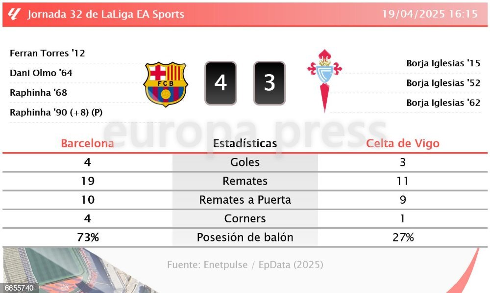 Barcelona 4 - 3 Celta de Vigo: resumen y estadísticas del partido de la ...