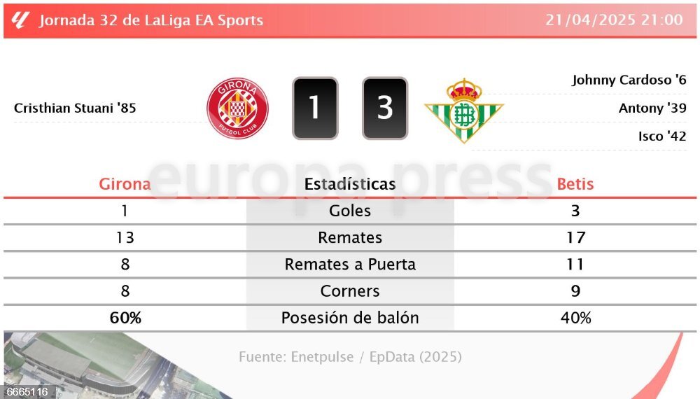 Girona 1 - 3 Betis: resumen y estadísticas del partido de la jornada 32 ...