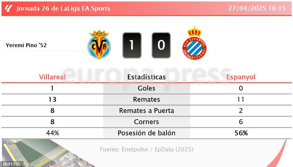 Villareal 1 - 0 Espanyol | Resumen, goles y resultado del partido de ...
