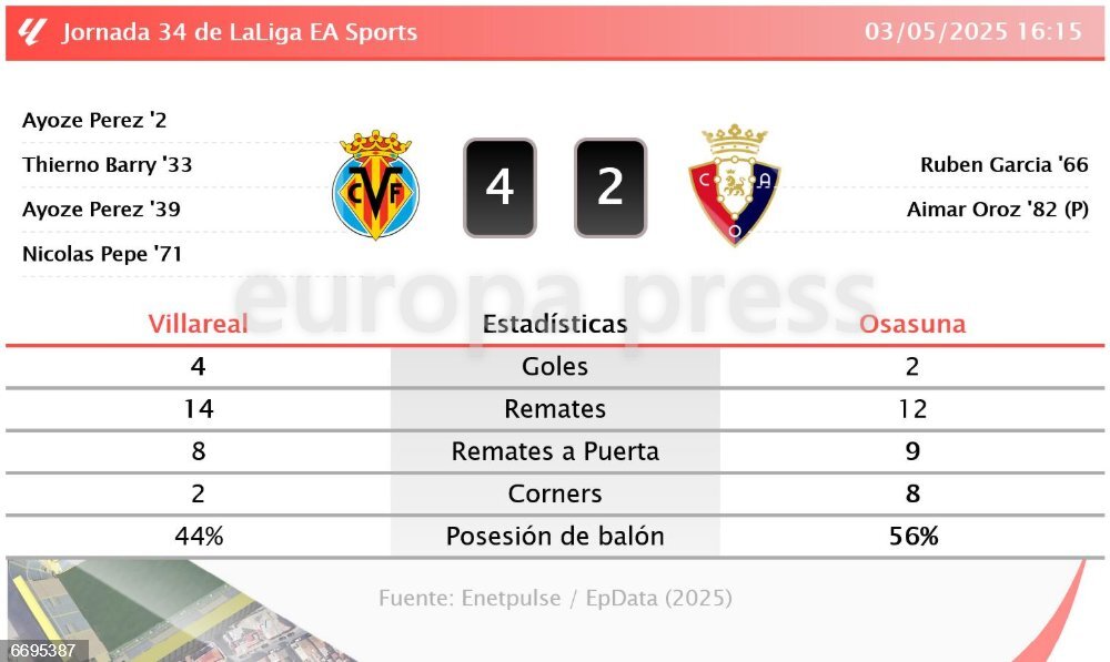 Villareal 4 - 2 Osasuna: resumen y estadísticas del partido de la ...
