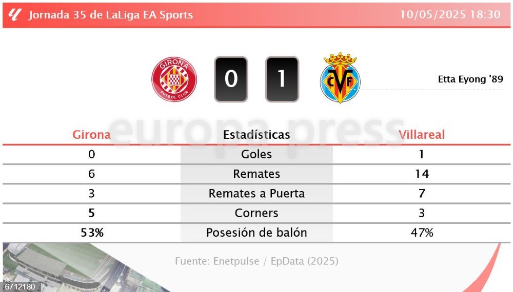 Girona 0 - 1 Villareal | Resumen, goles y resultado del partido de hoy ...