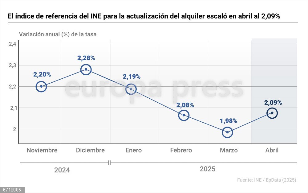 El índice de referencia del INE para la actualización del alquiler escaló en abril al 2,09% Gráfico con evolución del Índice de Referencia de Arrendamientos de Vivienda del Instituto Nacional de Estadística (INE). El Índice de Referencia de Arrendamientos de Vivienda es un indicador clave, elaborado por el Instituto Nacional de Estadística (INE), que establece un límite de referencia para la actualización anual del precio del alquiler en España.