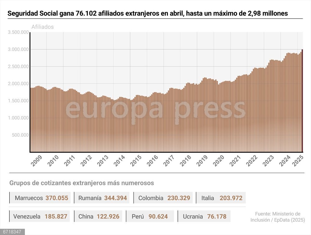Seguridad Social gana 76.102 afiliados extranjeros en abril, hasta un máximo de 2,98 millones Infografía con cifras de afiliación a la Seguridad Social en abril según los datos publicados por el Ministerio de Inclusión, Seguridad Social y Migraciones. El sistema registró 2.983.461 afiliados extranjeros en abril, una vez descontada la estacionalidad y el efecto calendario, tras sumar 7.387 ocupados. Según la serie original, la afiliación de trabajadores foráneos aumenta en 76.102, lo que sitúa el total en 2.997.307.