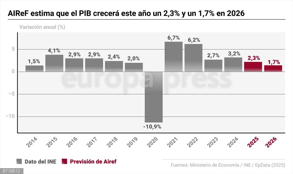 AIReF rebaja previsiones y alerta de que serán necesarias medidas fiscales en 2027 para cumplir con la UE Gráfico con estimación del PIB. La Autoridad Independiente de Responsabilidad Fiscal (AIReF) ha revisado a la baja sus estimaciones de crecimiento de la economía española para 2025 y 2026 por la incertidumbre y ha advertido de que será necesario tomar medidas a partir del año 2027 para cumplir con los compromisos fiscales europeos.