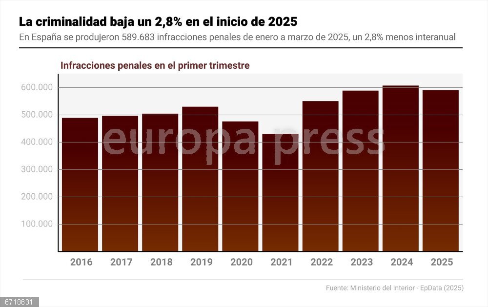 La criminalidad baja un 2,8% en el inicio de 2025: caen homicidios y robos, pero las violaciones suben un 7,6% Infografía con cifras de criminalidad en España. La criminalidad ha descendido un 2,8% en el conjunto de España en el primer trimestre de 2025 con una caída de los homicidios dolosos y asesinatos consumados del 11,6%, aunque en grado de tentativa suben casi un 20%, y una bajada de los delitos contra el patrimonio del 5,3%, que incluyen indicadores de robos, hurtos y sustracción de vehículos -que representan dos de cada cinco delitos convencionales--.