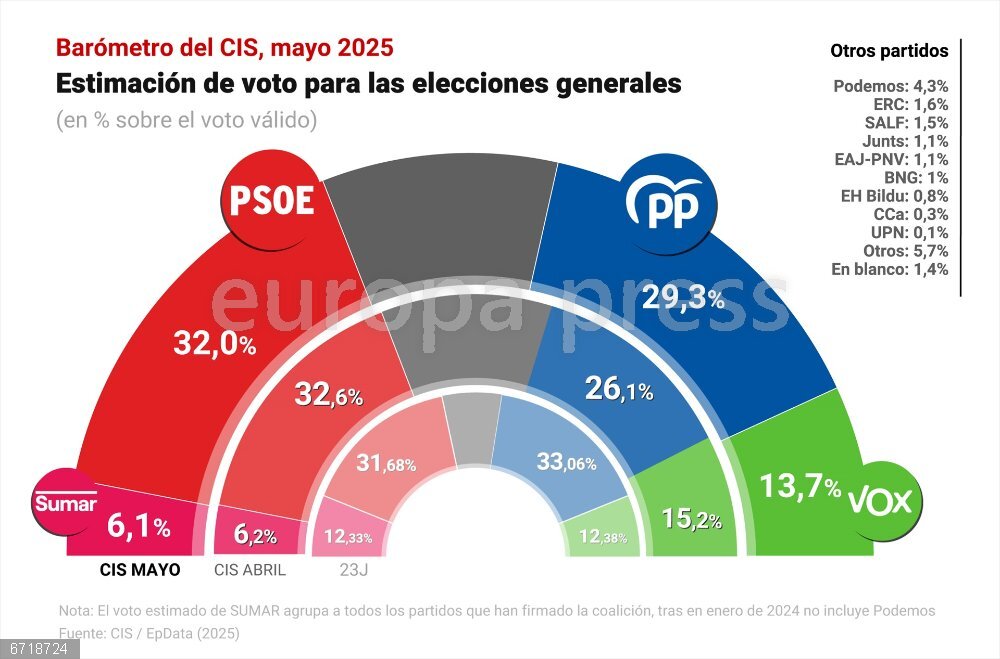 Barómetro CIS de mayo 2025 Infografía con estimación de voto según el CIS publicado el 14 de mayo de 2025. El Barómetro de Opinión del Centro de Investigaciones Sociológicas (CIS) del mes de mayo, realizado pocos días después del apagón general que sufrió la Península Ibérica el 28 de abril, mantiene al PSOE en cabeza pese a perder seis décimas, y se recorta a 2,7 puntos la diferencia con el PP, que sube tres puntos.