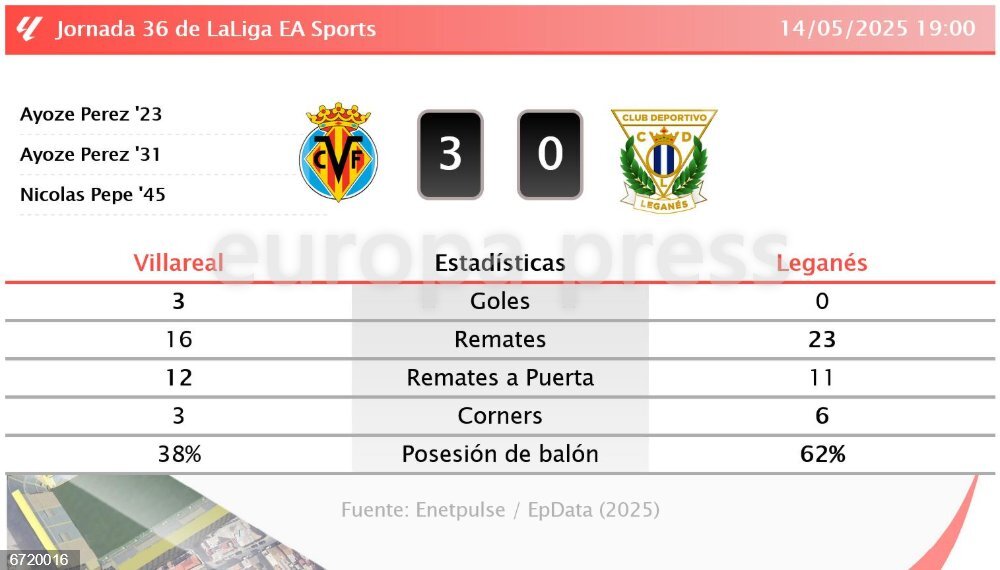 Villareal 3 - 0 Leganés: resumen y estadísticas del partido de la ...
