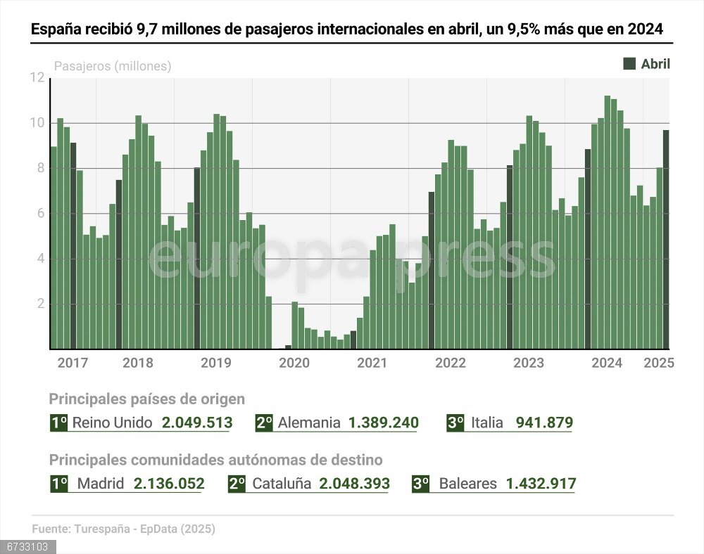 España recibió 9,7 millones de pasajeros internacionales en abril, un 9,5% más que en 2024 Infografía con cifras de pasajeros internacionales en España. España recibió el pasado mes de abril un total de 9,7 millones de pasajeros aéreos procedentes del extranjero, lo que representa un incremento del 9,5% respecto al mismo mes del año anterior, según los datos publicados este lunes por Turespaña.