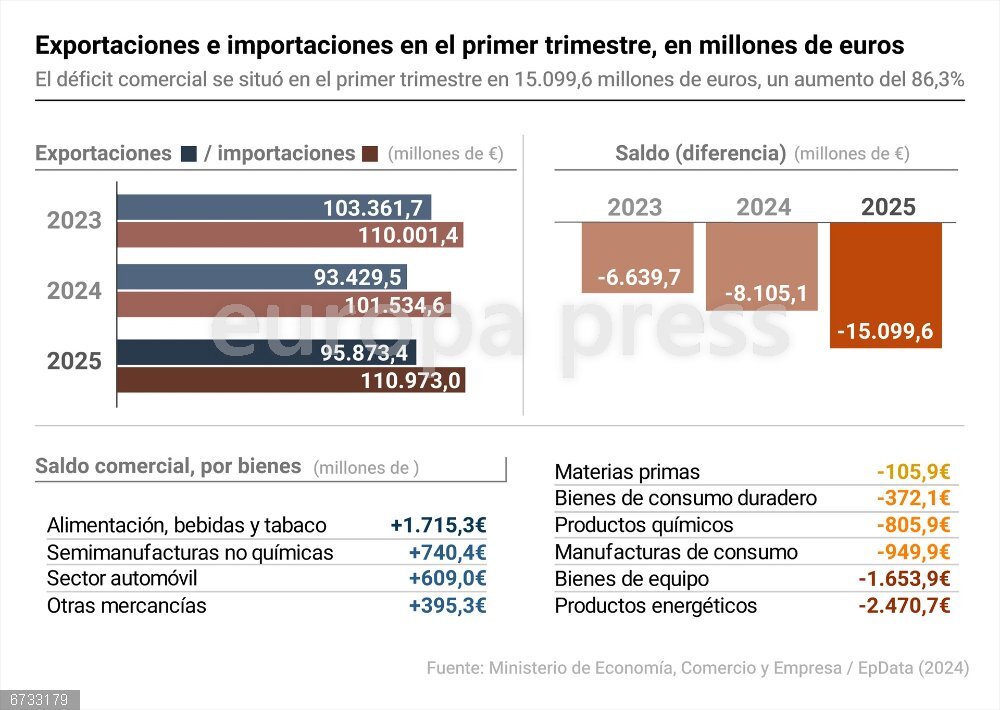 El déficit comercial se dispara un 86,3% hasta marzo Infografía con cifras de déficit comercial en España. Se situó en el primer trimestre del año en 15.099,6 millones de euros, lo que supone un aumento del 86,3% respecto al saldo negativo de 8.105,1 millones del mismo periodo de 2024, según el Informe Mensual de Comercio Exterior del Ministerio de Economía, Comercio y Empresa.