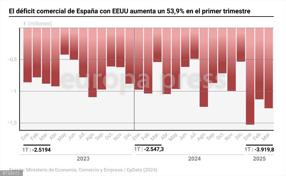 El déficit comercial de España con EEUU aumenta un 53,9% hasta marzo y se sitúa en 3.920 millones Gráfico con evolución del déficit comercial con Estados Unidos. El déficit comercial se situó en el primer trimestre del año en 15.099,6 millones de euros, lo que supone un aumento del 86,3% respecto al saldo negativo de 8.105,1 millones del mismo periodo de 2024, según el Informe Mensual de Comercio Exterior del Ministerio de Economía, Comercio y Empresa.