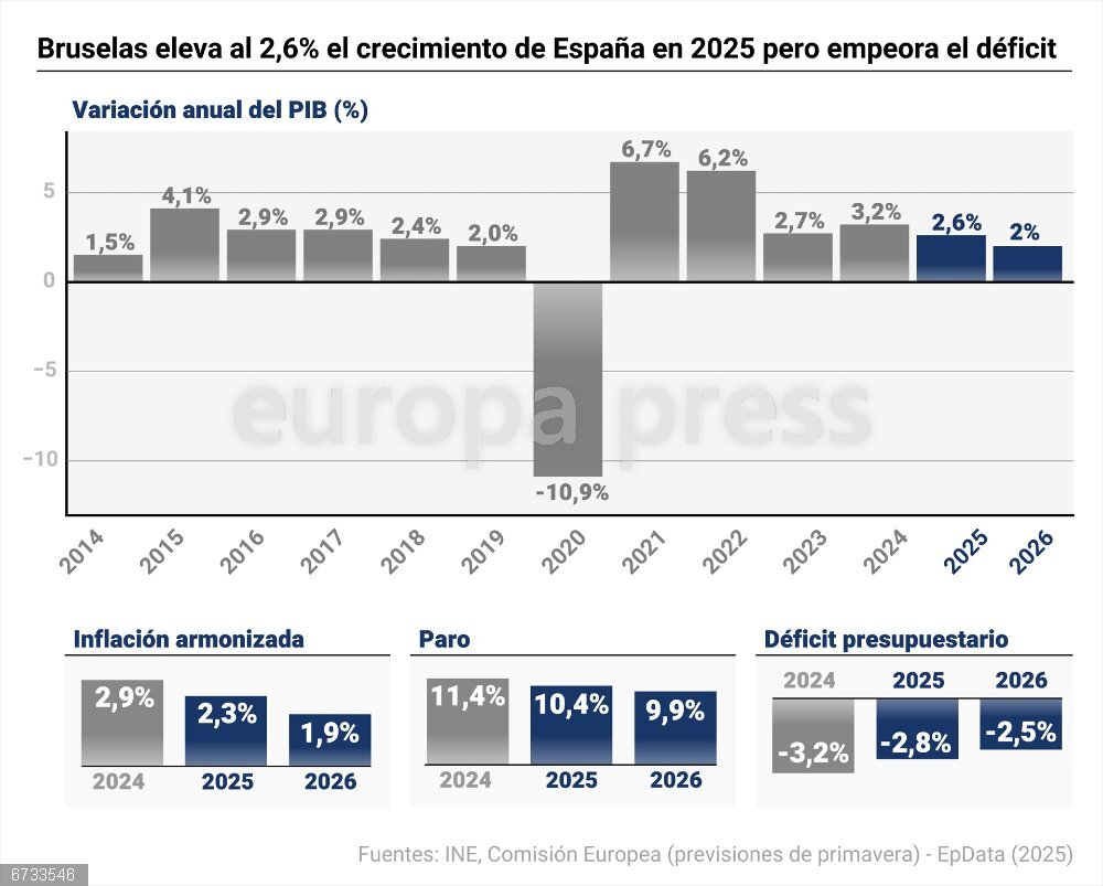 Bruselas eleva al 2,6% el crecimiento de la economía española en 2025 pero empeora el déficit hasta el 2,8% Gráfico con cifras de previsiones económicas de Bruselas. La Comisión Europea ha elevado hasta el 2,6% el crecimiento de la economía española para 2025, tres décimas por encima de la anterior previsión de noviembre (2,3%), una expansión que se suavizará en 2026 (2%), pero eleva también su pronóstico de déficit hasta el 2,8% desde el 2,6% de la anterior previsión.
