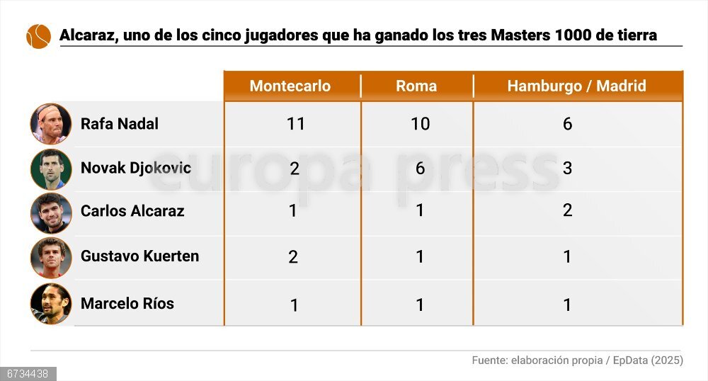 Alcaraz, uno de los cinco jugadores que ha ganado los tres Masters 1000 de tierra Infografía con jugarores que han ganado los tres títulos de Masters 1000 de tierra: Montecarlo, Roma y Madrid (antes torneo de Hamburgo). El tenista español Carlos Alcaraz doblegó (7-6(5), 6-1) este domingo al italiano Jannik Sinner para ser campeón del torneo de Roma por primera vez, su séptimo ATP Masters 1000 y 19º título de su carrera, manteniendo a raya al número uno del mundo en su casa.