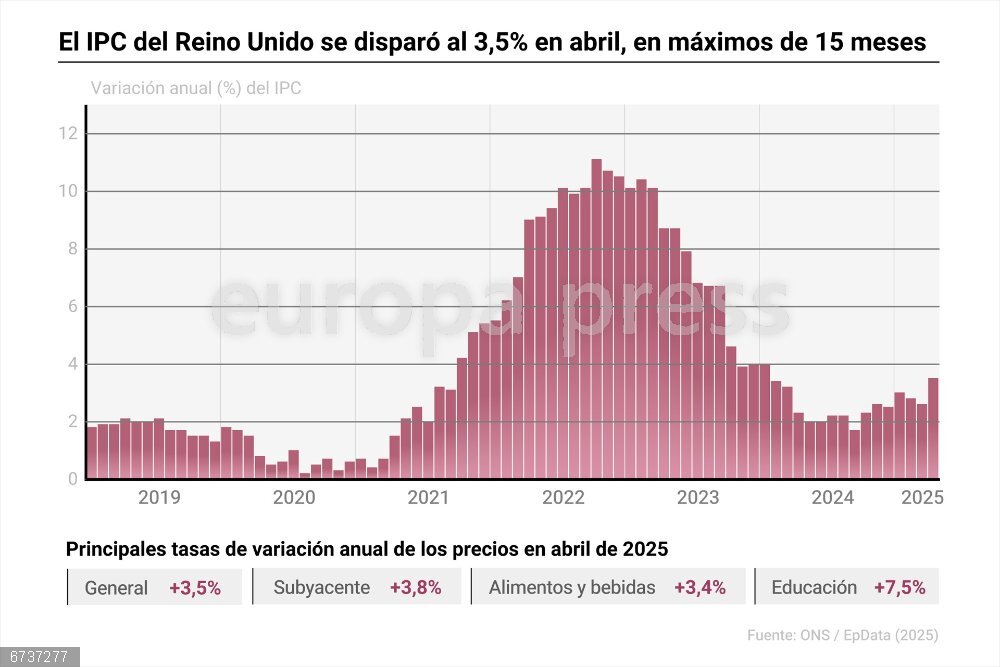 El IPC del Reino Unido se disparó al 3,5% en abril, en máximos de 15 meses Gráfico con evolución del IPC en Reino Unido. La tasa de inflación interanual del Reino Unido se situó el pasado mes de abril en el 3,5%, muy por encima de la subida de los precios del 2,6% registrada en marzo como consecuencia principalmente del fuerte encarecimiento del coste de los suministros para el hogar, según informó la Oficina Nacional de Estadística (ONS).