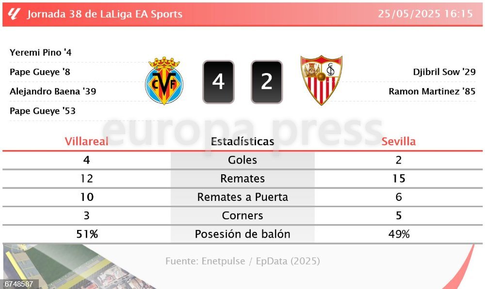 Villareal 4 - 2 Sevilla: resumen y estadísticas del partido de la ...