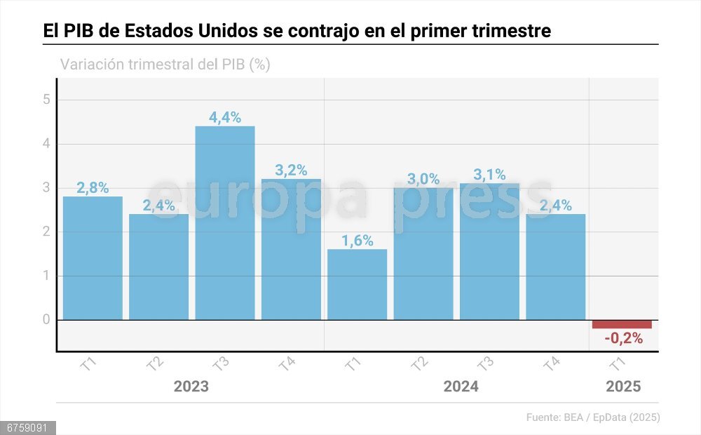 El PIB de EEUU se contrajo en el primer trimestre, aunque menos de lo estimado inicialmente Gráfico con evolución del PIB de EEUU. El producto interior bruto (PIB) de Estados Unidos sufrió una contracción inferior al 0,1% en los tres primeros meses del año en comparación con el último trimestre de 2024, según la segunda lectura del dato, publicada este jueves por la Oficina de Análisis Económico de EEUU.