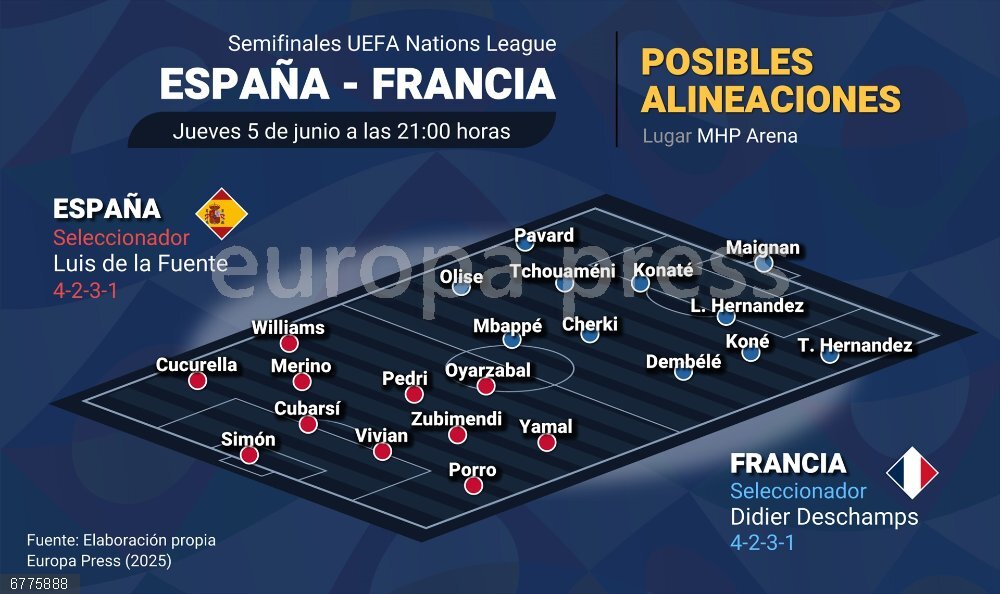 España quiere atajar la revancha francesa Infografía con posibles onces del España-Francia de la Liga de Naciones. La selección española masculina de fútbol afrontará este jueves (21.00 horas/La 1) en el MHP Arena de Stuttgart (Alemania) su semifinal de la Liga de Naciones 2024/25 ante Francia, rival con el que se reencuentra casi un año después de haberlo eliminado de la Eurocopa también en 'semis'.