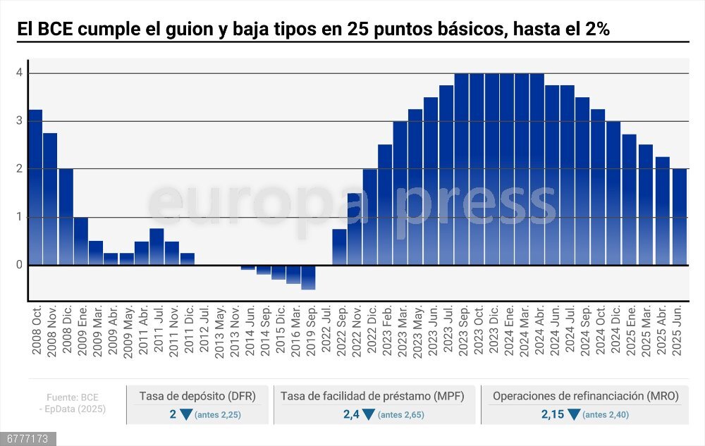 El BCE cumple el guion y baja tipos en 25 puntos básicos, hasta el 2% Infografía con cifras de tipos de interés. El Consejo de Gobierno del Banco Central Europeo (BCE) ha decidido este jueves rebajar en 25 puntos básicos los tipos de interés, reduciendo así al 2% el tipo de interés de la facilidad de depósito, su nivel más bajo desde diciembre de 2022.
