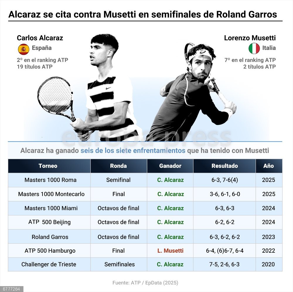 Alcaraz se cita contra Musetti en semifinales de Roland Garros Infografía con cifras del enfrentamiento entre Alcaraz y Musetti. Alcaraz y Musetti se enfrentan en semifinales de Roland Garros 2025. El español domina el cara a cara con seis victorias en siete partidos, incluyendo triunfos en Roma y Montecarlo este año.