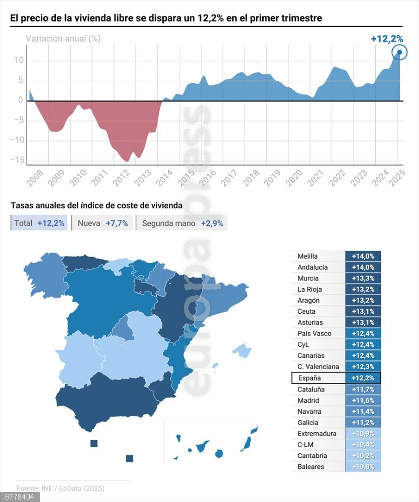 El precio de la vivienda libre se dispara un 12,2% en el primer trimestre, su mayor alza en 18 años Gráfico con cifras de precios de la vivienda libre. Se disparó un 12,2% en el primer trimestre del año en relación al mismo periodo de 2024, registrando así su mayor alza interanual desde el primer trimestre de 2007, cuando subió un 13,1%, según el Índice de Precios de Vivienda (IPV) del Instituto Nacional de Estadística (INE).