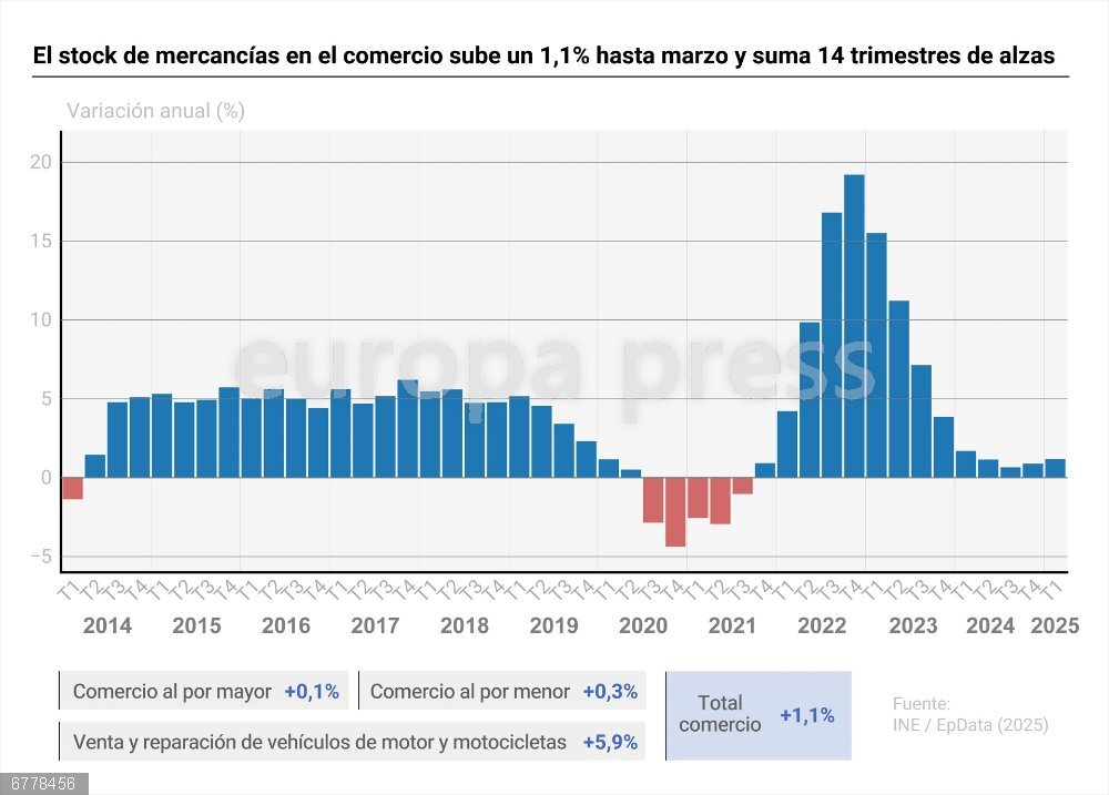 El stock de mercancías en el comercio aumenta un 1,1% hasta marzo y suma 14 trimestres de alzas Infografía con cifras de stock de mercancías en el comercio. El nivel de existencias de mercancías en el sector del comercio registró un aumento interanual del 1,1% en el primer trimestre, tres décimas más que en el trimestre previo, según la encuesta coyuntural sobre stocks y existencias (ECSE) publicada este viernes por el Instituto Nacional de Estadística (INE).