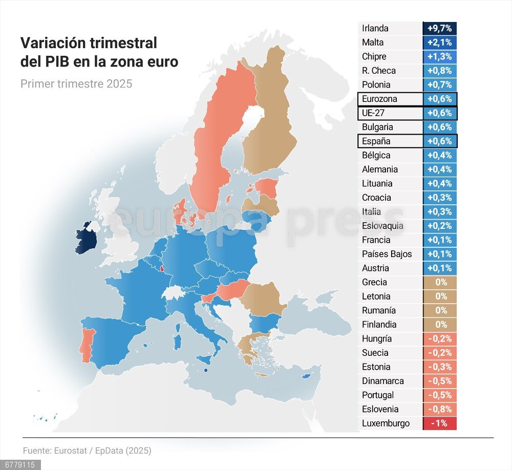 La eurozona aceleró su expansión al 0,6% en el primer trimestre en anticipación de los aranceles Mapa con variación trimestral del PIB en la zona euro. El crecimiento del producto interior bruto (PIB) se aceleró en la eurozona en el primer trimestre del año al 0,6%, el doble que el 0,3% registrado en los tres últimos meses de 2024 y el mayor ritmo de expansión en la región desde el tercer trimestre de 2022, según la última revisión del dato ajustado estacionalmente publicada este viernes por Eurostat.