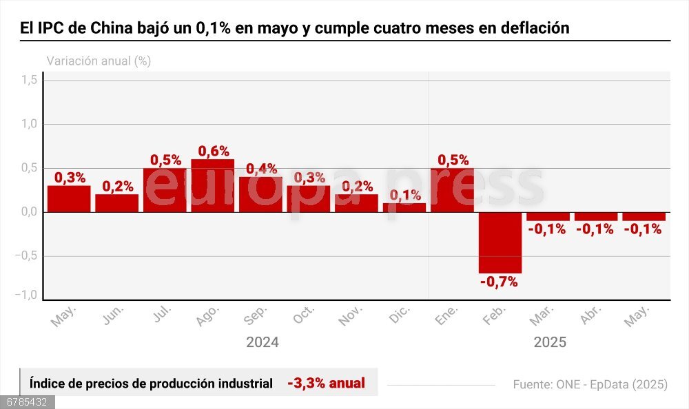 El IPC de China bajó un 0,1% en mayo y cumple cuatro meses en deflación Infografía con cifras de precios en China. El índice de precios de consumo (IPC) de China registró el pasado mes de mayo una caída interanual del 0,1%, lo que supone el cuarto descenso consecutivo de los precios en medio de las tensiones comerciales con Estados Unidos, según los datos de la Oficina Nacional de Estadística (ONE).