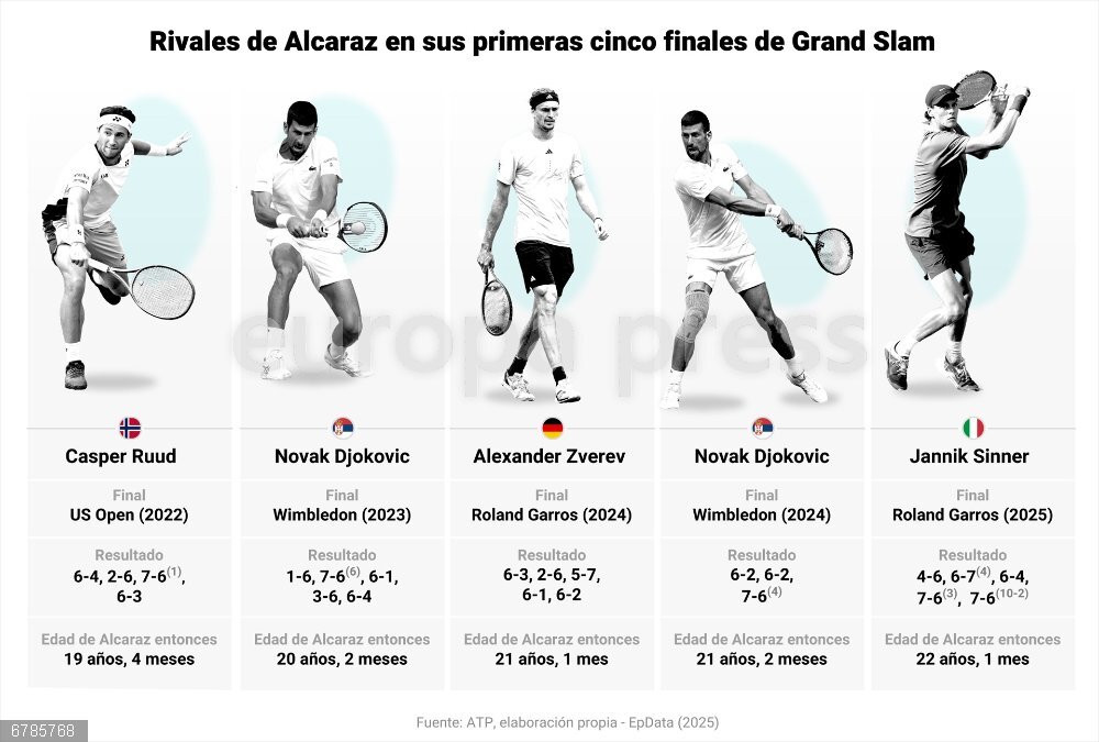 Rivales de Alcaraz en sus primeras cinco finales de Grand Slam Infografía con datos de las cinco finales de Grand Slam de Carlos Alcaraz. El tenista español Carlos Alcaraz derrotó (4-6, 6-7(4), 6-4, 7-6(3), 7-6(2)) al italiano Jannik Sinner este domingo en la final de Roland Garros más larga de la historia, una remontada de genio y figura para defender corona en París y alzar su quinto 'grande'.