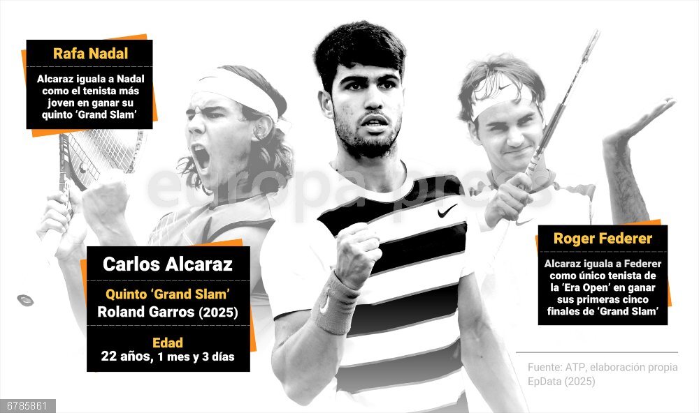 Alcaraz iguala a Nadal como el tenista más joven en ganar su quinto ‘Grand Slam’ Infografía con datos de los tenistas Carlos Alcaraz, Rafa Nadal y Roger Federer en su quinto 'Grand Slam'. El tenista español Carlos Alcaraz derrotó (4-6, 6-7(4), 6-4, 7-6(3), 7-6(2)) al italiano Jannik Sinner este domingo en la final de Roland Garros más larga de la historia, una remontada de genio y figura para defender corona en París y alzar su quinto 'grande'.