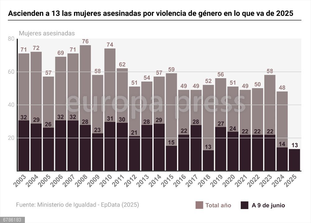 Igualdad eleva a 13 las asesinadas este año por violencia machista, tras confirmar el caso de Marbella (Málaga) Infografía con cifras de violencia de género en España. El Ministerio de Igualdad ha elevado a 13 las mujeres asesinadas por violencia machista en lo que va de año, y a 1.307 desde 2003, cuando se empezaron a recabar datos, tras confirmar el caso de una mujer en Marbella (Málaga).