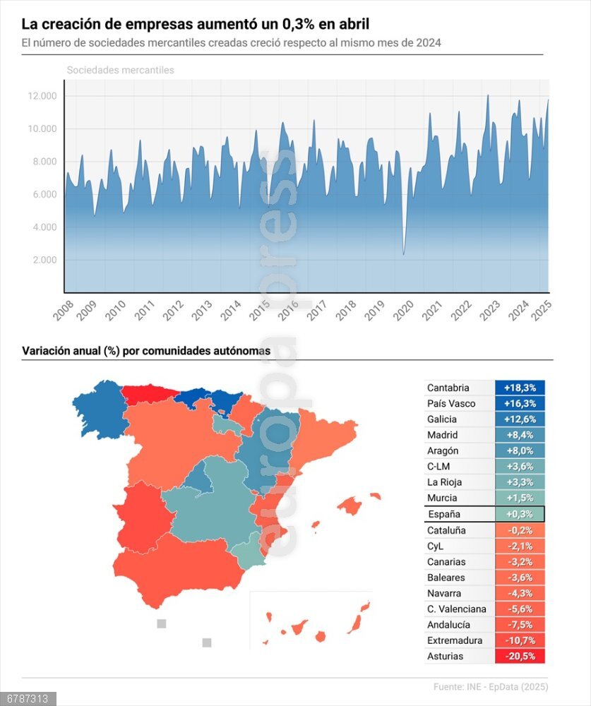 La creación de empresas aumentó un 0,3% en abril respecto al mismo mes de 2024 Gráfico con cifras de creación de empresas en España. Cantabria (+18,28%) País Vasco (+16,27%) y Galicia (+12,62%) fueron las que registraron crecimientos más grandes en la creación de empresas, mientras que en el lado contrario se situaron Asturias, Extremadura y Andalucía con retrocesos de un 20,47%, 10,74% y un 7,45%, respectivamente.