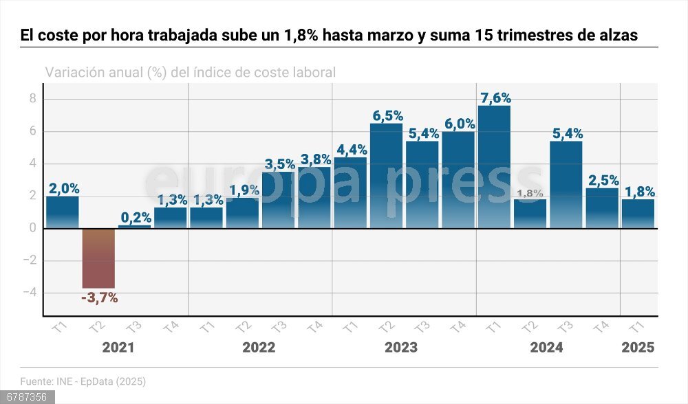 El coste por hora trabajada sube un 1,8% hasta marzo y suma 15 trimestres de alzas Infografía con cifras de coste laboral en España. El coste por hora trabajada subió un 1,8% en el primer trimestre de 2025 respecto al mismo periodo de 2025, tasa 0,7 puntos inferior a la del trimestre previo, según los datos provisionales del Índice de Coste Laboral Armonizado (ICLA) publicados este martes por el Instituto Nacional de Estadística (INE).