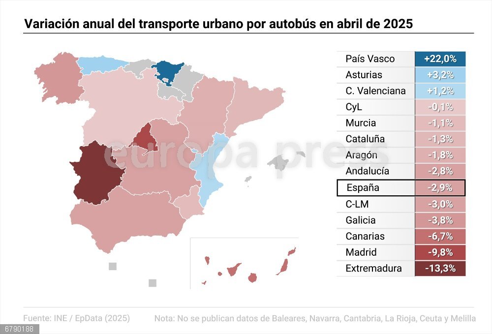 El transporte urbano por autobús cae un 2,9% en abril Mapa con cifras de transporte urbano por autobús. El número de viajeros en el transporte por autobús solo aumentó en abril en País Vasco (22,0%), Asturias (3,2%) y la Comunidad Valenciana (1,2%), según la 'Estadística de Transporte de Viajeros' del Instituto Nacional de Estadística (INE).