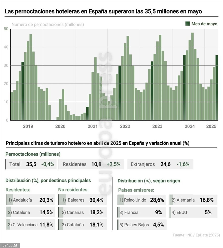 Las pernoctaciones hoteleras en España superaron las 35,5 millones en mayo Infografía con cifras de pernoctaciones hoteleras en España. Las pernoctaciones en establecimientos hoteleros descendieron un 0,4% en mayo respecto al mismo mes de 2024, superando los 35,5 millones, según cifras del Instituto Nacional de Estadística (INE).