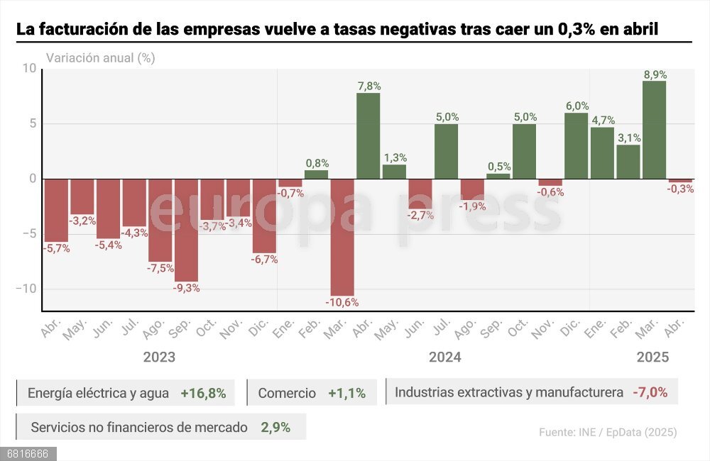 La facturación de las empresas vuelve a tasas negativas tras caer un 0,3% en abril Infografía con cifras de facturación de empresas en España. La cifra de negocios de las empresas bajó un 0,3% en abril en relación al mismo mes del año pasado, tasa más de 9 puntos inferior a la de marzo, según el Índice de Cifra de Negocios Empresarial (ICNE) publicado este lunes por el Instituto Nacional de Estadística (INE).