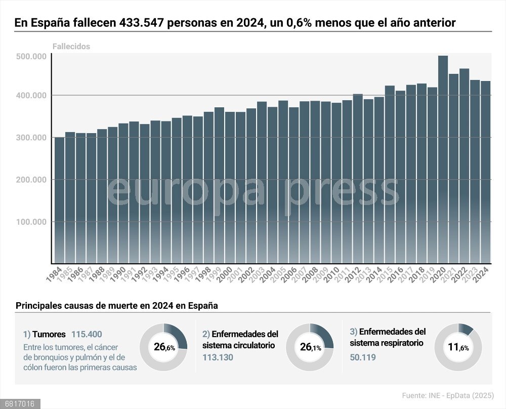 El número de defunciones en España se mantiene estable, mientras que el cáncer vuelve a ser la primera causa de muerte Infografía con cifras de muertes en España. En el año 2024 se produjeron en España 433.357 defunciones, solo 194 defunciones más que el pasado año en la misma fecha, según los datos provisionales del informe 'Defunciones según la Causa de Muerte', publicado este martes por el Instituto Nacional de Estadística (INE), que por segundo año consecutivo sitúa a los tumores como primera causa de muerte en 2024, con un 26,6% del total de defunciones, seguidos de las enfermedades del sistema circulatorio (26%).