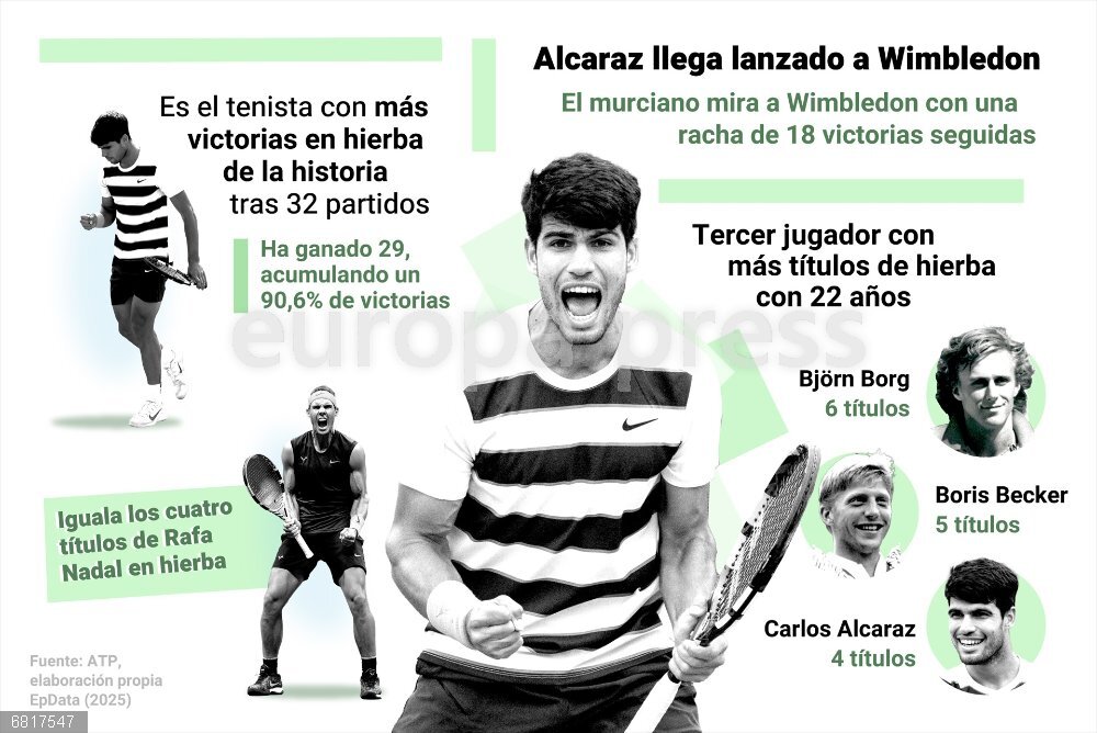 Alcaraz reina en Queen's y llega lanzado a Wimbledon Infografía con cifras de Alcaraz. El tenista español Carlos Alcaraz ha conquistado el torneo de Queen's, de categoría ATP 500 y que se disputa sobre hierba, después de superar este domingo en la final al checo Jiri Lehecka (7-5, 6-7(5), 6-2), lo que le ha permitido alzar su quinto título de 2025 y el segundo en el césped londinense para llegar a Wimbledon, tercer 'Grand Slam' de la temporada, con la moral por las nubes.