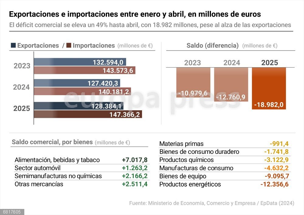 El déficit comercial se eleva un 49% hasta abril, con 18.982 millones, pese al alza de las exportaciones Gráfico con cifras de exportaciones e importaciones en España. El déficit comercial se ha situado en 18.982 millones de euros en los cuatro primeros meses del año, lo que supone un incremento del 49% respecto al mismo periodo del año anterior, según los datos de comercio exterior publicados este lunes por el Ministerio de Economía.