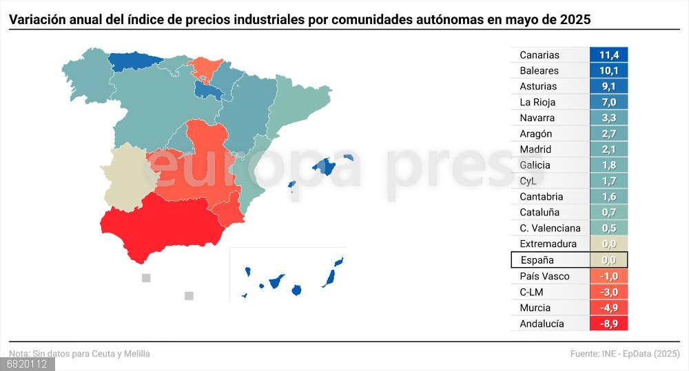 Los precios industriales caen 1,6 puntos en mayo hasta el 0% Mapa con variación del Índice de Precios Industriales (IPRI) por comunidades autónomas, según cifras del Instituto Nacional de Estadística (INE). Las tasas más altas se dieron en Canarias (11,4%), Baleares (10,1%) y Asturias (9,1%). Por su parte, Andalucía (-8,9%), Murcia (-4,9%) y Castilla-La Mancha (-3,0%) presentaron las tasas más bajas.