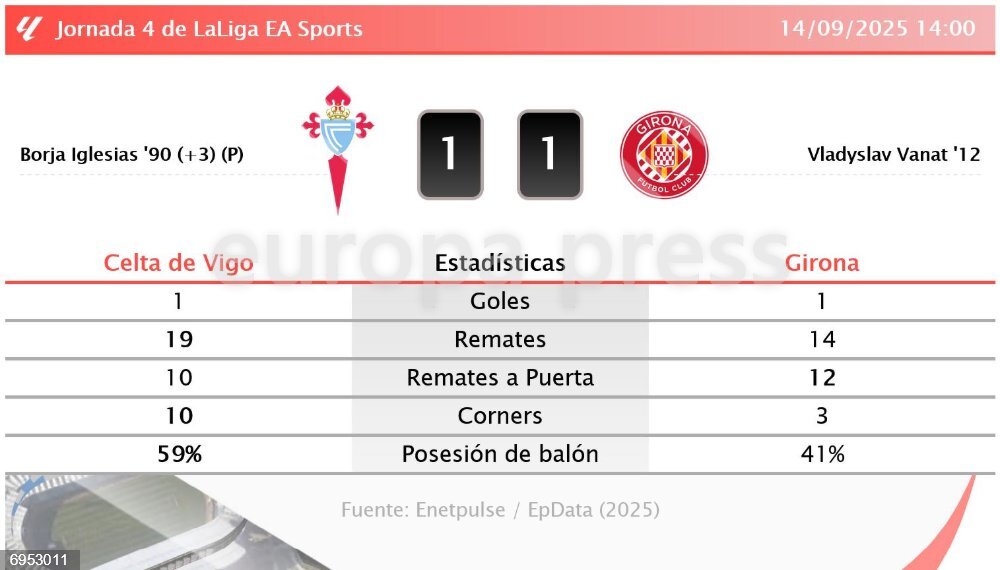 Celta de Vigo 1 - 1 Girona: resumen y estadísticas del partido de la ...