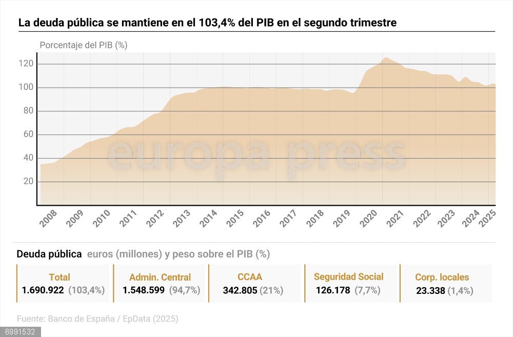 La deuda pública se mantiene en el 103,4% del PIB en el segundo trimestre, con máximos de 1,691 millones Infografía con cifras de deuda pública. La deuda del conjunto de las administraciones públicas, según el Protocolo de Déficit Excesivo, se situó en máximos de 1,691 billones de euros en el segundo trimestre del año, manteniéndose en el 103,4% del PIB, según los datos adelantados del Banco de España.