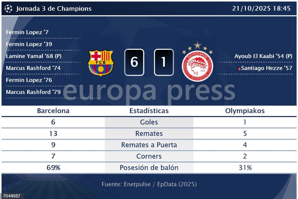 Barcelona 6 - 1 Olympiakos: resumen y estadísticas del partido de la ...