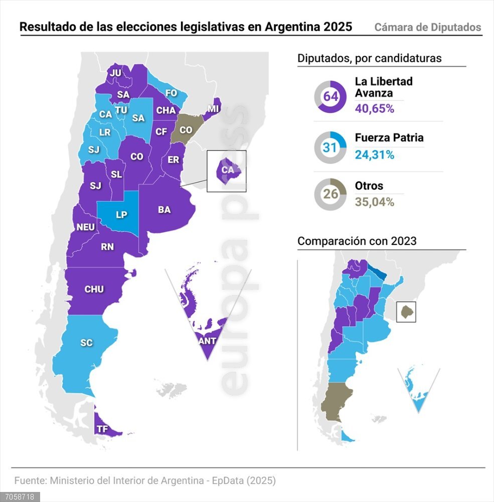 El partido de Milei gana las legislativas en Argentina y amplía su representación en ambas cámaras Infografía con resultados de las elecciones en Argentina. La Libertad Avanza (LLA), el partido del presidente argentino, Javier Milei, ha ganado las elecciones legislativas parciales celebradas este domingo y ha ampliado así el tamaño de su bancada tanto en la Cámara de Diputados como en el Senado en una jornada electoral en la que ha rondado el 41 y el 42 por ciento de los votos, respectivamente, convirtiéndose en el más votado.