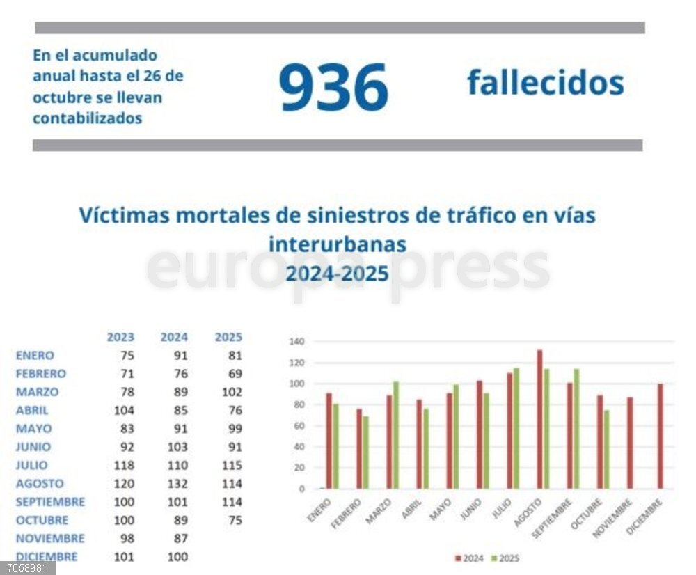 Tráfico.- Dos fallecidos, uno de ellos motorista, en sendos accidentes de tráfico durante el fin de semana Siniestralidad en las carreteras en 2025