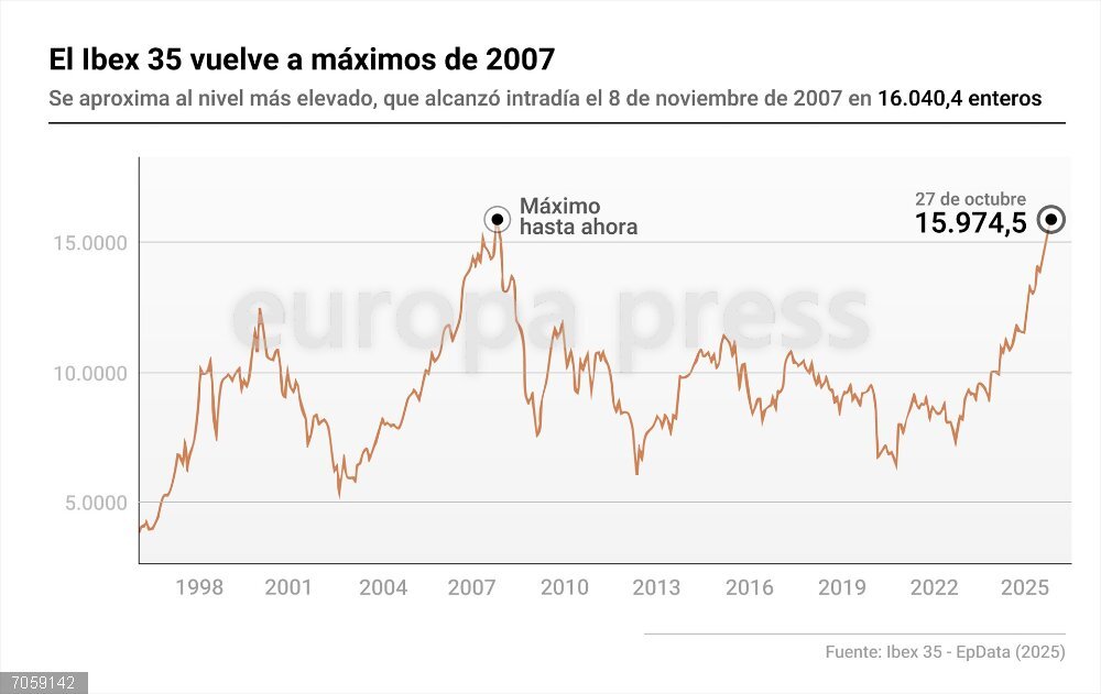 El Ibex 35 sube un 0,7% y apunta a firmar un máximo histórico inédito al filo de los 16.000 puntos Infografía con cifras del Ibex 35. El Ibex 35 registraba al mediodía de este lunes un ascenso de un 0,7%, hasta situarse en los 15.974,5 puntos, en una jornada marcada por el acercamiento de posiciones en materia comercial entre los Estados Unidos y China.