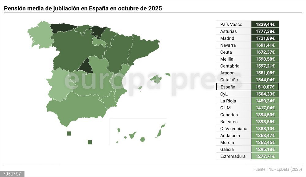 La pensión media en España se situó en 1.315,31 euros en octubre Mapa con cifras de pensiones por comunidades autónomas en octubre de 2025. La pensión media del sistema alcanza los 1.315,3 euros mensuales, lo que representa un aumento del 4,4% respecto al mismo mes del año anterior. La Seguridad Social ha abonado en octubre un total de 10.397.372 pensiones a 9.405.352 millones de personas.