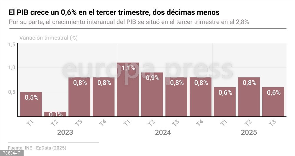 El PIB crece un 0,6% en el tercer trimestre, dos décimas menos Gráfico con cifras de PIB en España. La economía española creció un 0,6% en el tercer trimestre del año, dos décimas menos que en el trimestre anterior, debido al comportamiento del sector exterior, que resto seis décimas al crecimiento, frente al impulso experimentado por la demanda nacional, que aportó 1,2 puntos al avance de la economía española en los meses de verano.