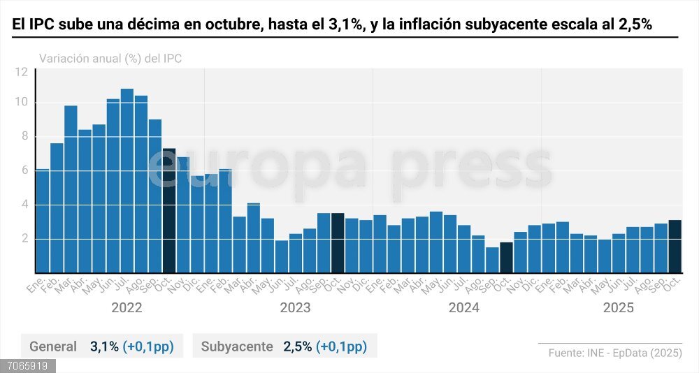 El IPC sube una décima en octubre, hasta el 3,1%, y la inflación subyacente escala al 2,5% Infografía con cifras de inflación. El Índice de Precios de Consumo (IPC) elevó su tasa interanual en octubre una décima, hasta el 3,1%, su nivel más alto desde junio de 2024, debido a la subida de los precios de la electricidad y del transporte aéreo y ferroviario, según los datos avanzados este jueves por el Instituto Nacional de Estadística (INE).